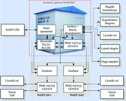 kontener główny (RASP-KG), szafy aparatowe (RASP-SA1, RASP-SA2) oraz urządzenie zdalnej kontroli (RASP-UZK).