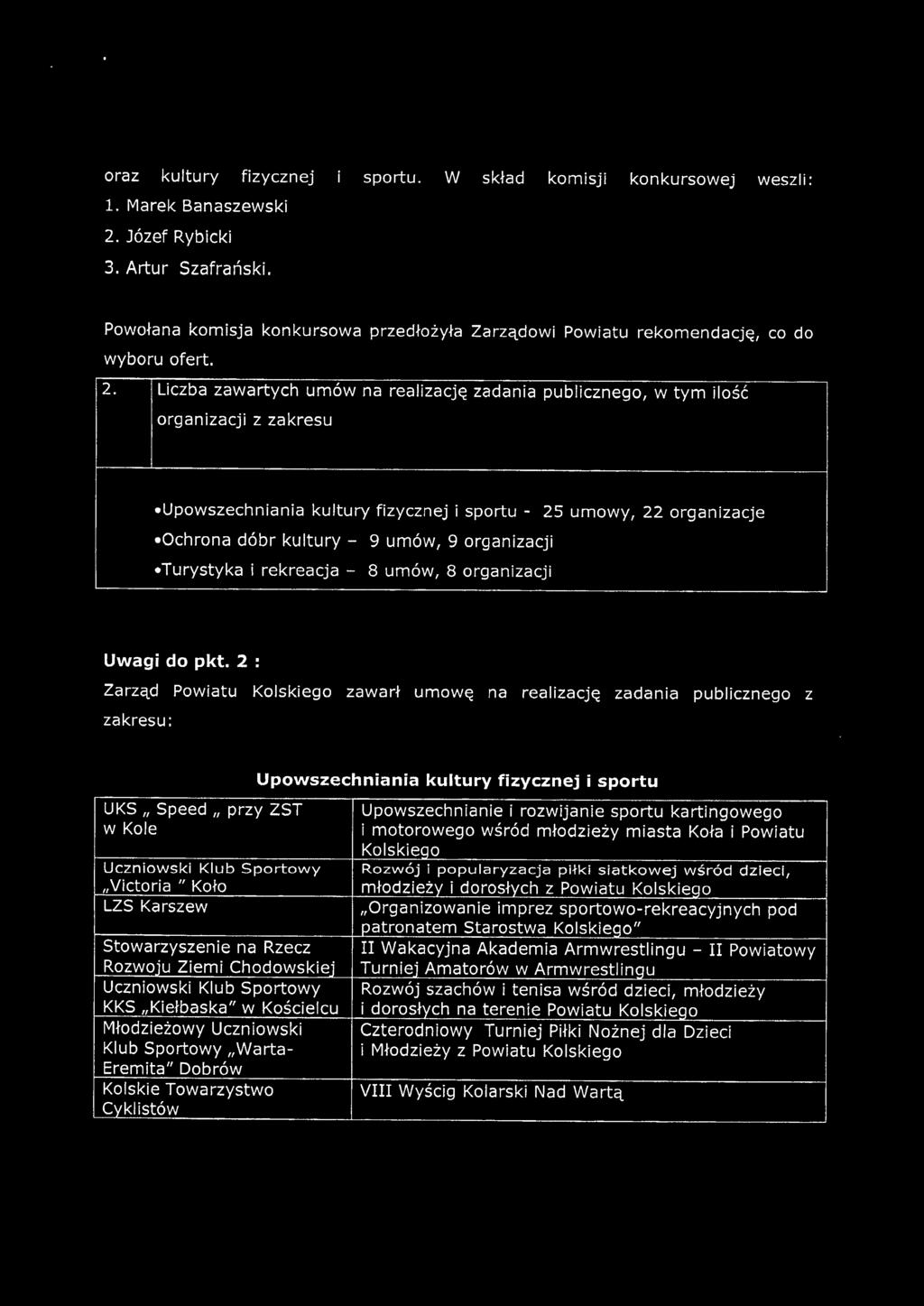 Liczba zawartych umów na realizację zadania publicznego, w tym ilość organizacji z zakresu -Upowszechnlanla kultury fizycznej i sportu - 25 umowy, 22 organizacje.