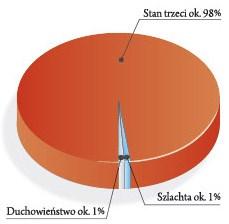 Liczba ludności w Prusach utrzymywała się na stałym i niezmiennym poziomie. W 1805 r. obszar Prus wynosił około 300 000 km 2, a liczba ludności dochodziła do 10 mln. II.