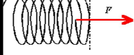 k - stała sprężystości sprężyny [N/m] x wydłużenie sprężyny [cm] F spr - wartość siły sprężystości [ N] F spr = k x Zależność wydłużenia sprężyny od przyłożonej siły 5.6.