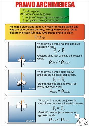 Prawo Archimedesa Na każde ciało zanurzone w cieczy działa siła wyporu skierowana pionowo do góry, której wartość równa jest ciężarowi cieczy wypartej przez to ciało.