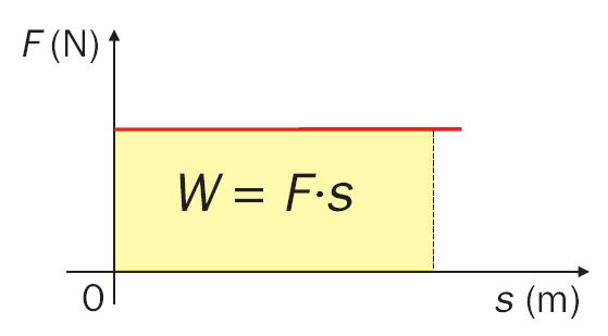 Zależność F(s) dla obu przedmiotów przedstawiono na wykresach Oblicz pracę wykonaną nad każdym przedmiotem. Podaj, która praca jest większa i o ile. 2.