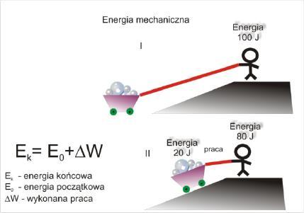 1.Silnik samochodu podczas ruszania z miejsca postoju wykonał pracę o wartości 50 kj. Jak zmieniła się w tym czasie wartość energii kinetycznej tego samochodu? a) 50kJ b) 75kJ c) 100kJ d) 125kJ 6.4.