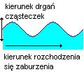 Fale charakteryzują: częstotliwość liczba drgań wykonywanych w