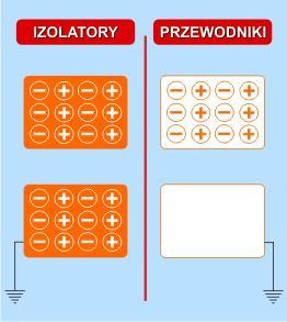 Przypomnienie Elektryzowanie przewodnika przez indukcję polega na przemieszczeniu się w nim elektronów swobodnych pod wpływem zbliżanego naelektryzowanego ciała.