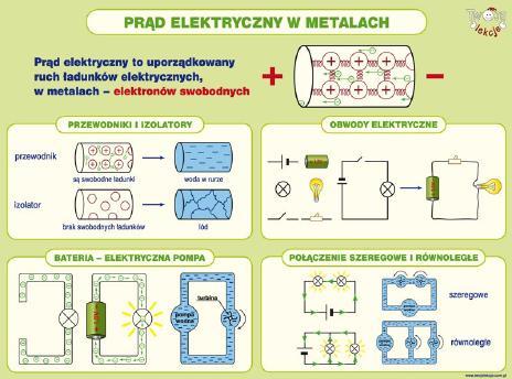 10.O prądzie elektrycznym 10.1.Prąd elektryczny w metalach Przypomnienie Prąd elektryczny w przewodniku metalowym to ukierunkowany ruch elektronów pod wpływem sił elektrycznych.