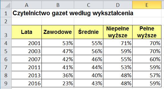 Tworzenie wykresów za pomocą kreatora wykresu Na rysunku 30 pokazano arkusz z danymi przygotowanymi do utworzenia wykresu.