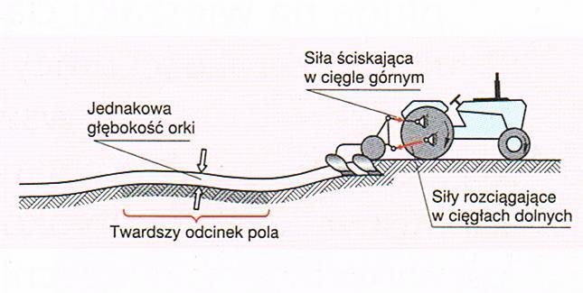 Warunkiem dobrze wykonanego zabiegu uprawowego jest prawidłowa regulacja narzędzia. Reguluje się głębokość i szerokość pracy pługa oraz ustawienia względem ciągnika i podłoża. 1.