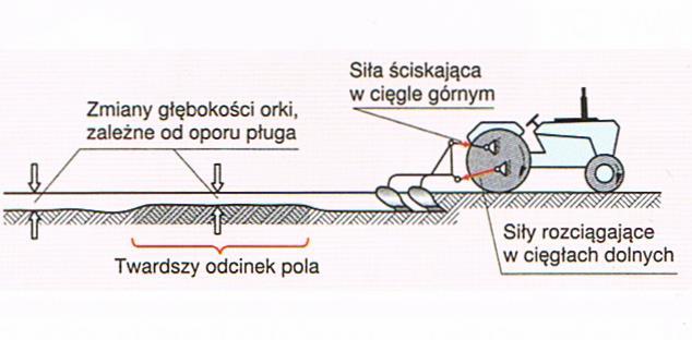 Siłowa podnośnik hydrauliczny reaguje automatycznie na zmiany siły uciągu poprzez łącznik górny lub cięgła dolne - przy wzroście siły unosi pług do zadanej wielkości siły uciągu, przy zmniejszaniu