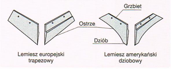 Korpus płużny zbudowany jest z lemiesza, który odcina od dołu warstwę gleby o określonej grubości i szerokości i podaje ją na odkładnicę, która kruszy ją i odwraca.