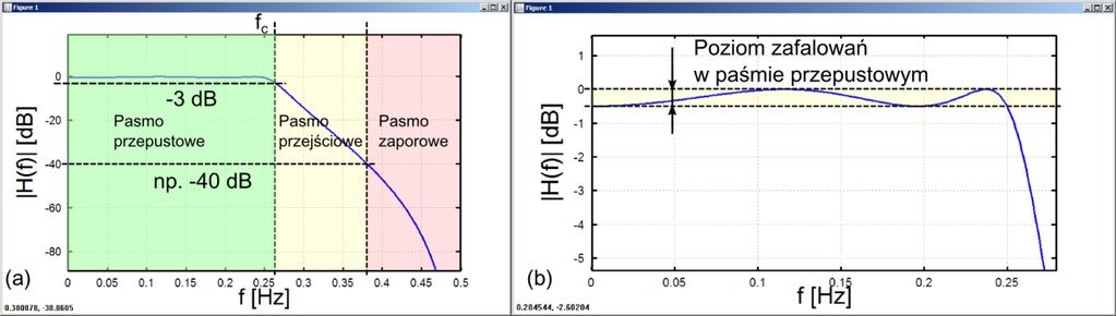 Dla filtrów pasmowych istotnym parametrem jest podział charakterystyki amplitudowej na pasma przepustowe i pasma zaporowe (rys. 4a).