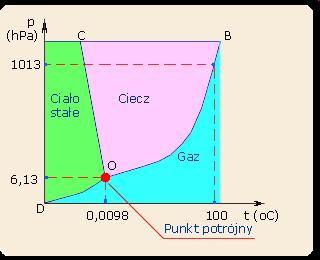 Ciecze. Wykres fazowy wody. Zmiany ciśnienia pary nasyconej w zaleŝności od temperatury. Wykres fazowy wody Krzywa OB. - krzywa parowania, określa równowagę między cieczą a gazem.