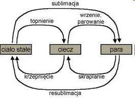 Zmiany stanu skupienia Zmiany stanu skupienia pod wpływem temperatury t : 0 A - wzrost drgań sieci krystalicznej (A temperatura topnienia) t : A B - niszczenie sieci krystalograficznej (pobierane