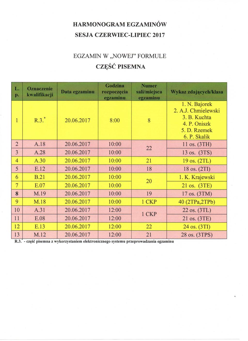 HARMONOGRAM EGZAMINOW SESJA CZERWIEC-LIPIEC 2017 EGZAMIN W NOWEJ" FORMULE CZ^SC PISEMNA L. P- kwalifikacji Data rozpoczecia Numer sahvmiejsca 1 R.3.* 20.06.2017 8:00 8 2 A.18 20.06.2017 10:00 3 A.