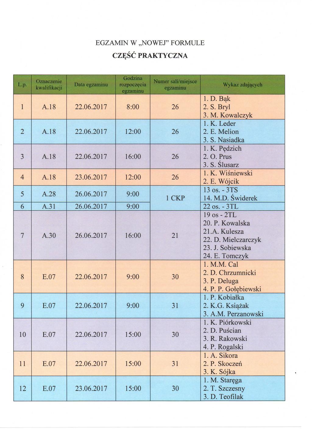 EGZAMIN W NOWEJ" FORMULE CZ^SC PRAKTYCZNA L.p. kwalifikacji Data rozpoczecia Numer sali/miejsce 1 A.18 22.06.2017 8:00 26 2 A.18 22.06.2017 12:00 26 3 A.18 22.06.2017 16:00 26 4 A.18 23.06.2017 12:00 26 5 A.