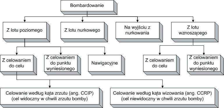 Symulacyjne badania algorytmu bombardierskiego współczesnego samolotu bojowego 305 odwzorowania rzeczywistych algorytmów i procedur obliczeniowych stosowanych w systemie; zamodelowania przyjętych