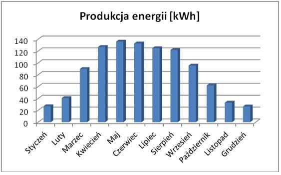 Instalacja fotowoltaiczna Roczna produkcja energii elektrycznej z