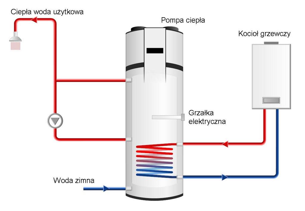 Powietrzna pompa ciepła do CWU Powietrzne pompy ciepła zintegrowane z zasobnikiem CWU i z możliwością podpięcia kotła grzewczego.