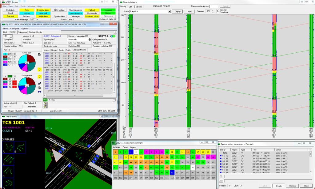 System sterowania ruchem drogowym SCATS - funkcje sterowanie sygnalizacjami świetlnymi kontrola sprawności