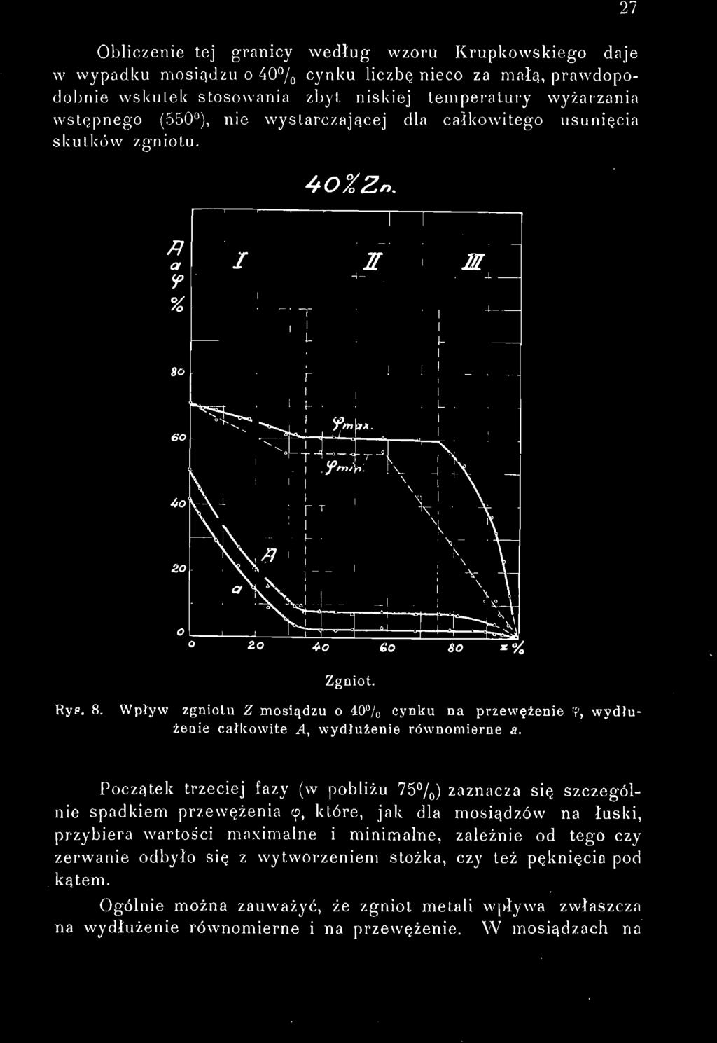 i: Obliczenie tej granicy według wzoru Krupkowskiego daje w wypadku mosiądzu o 40 / 0 cynku liczbę nieco za małą, prawdopodobnie wskutek stosowania zbyt niskiej temperatury wyżarzania wstępnego (550