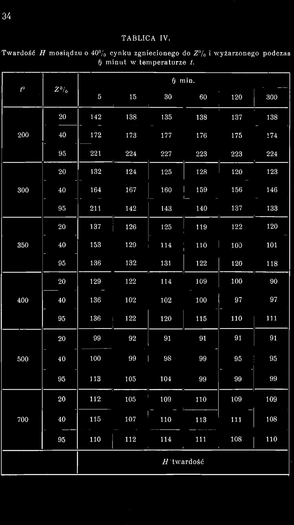34 TABLICA IV. Twardość H mosiądzu o 40% cynku zgniecionego do Z% i wyżarzonego podczas 0 minut w temperaturze /. fi 6 min.