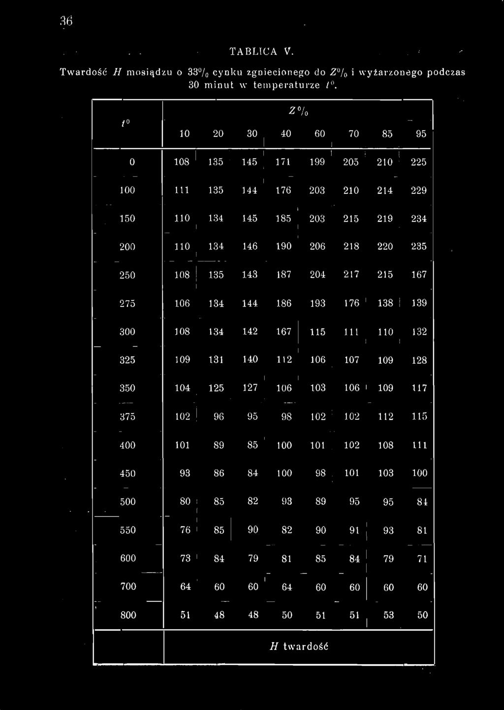 36.. TABLICA V. Twardość H mosiądzu o 33 / 0 cynku zgniecionego do Z / 0 i wyżarzonego podczas 30 minut w temperaturze /.