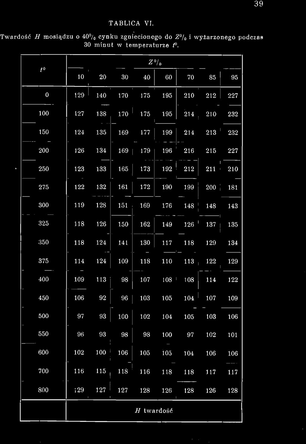 39 TABLICA VI. Twardość H mosiądzu o 40 / 0 cynku zgniecionego do Z / 0 i wyżarzonego podczas 30 minut w temperaturze t.