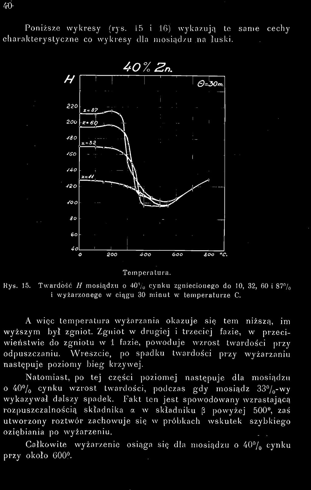 m Poniższe wykresy (rys. 15 i 16) wykazują te sanie cechy charakterystyczne co wykresy dla mosiądzu na łuski. H 40% Zn. <9= 30m. 220 200 Z' 6t S80 JGO /MO JSO /OO SO 60 4o\ Temperatura. Hys. 15. Twardość H mosiądzu o 40% cynku zgniecionego do 10, 32, 60 i 87 0 / 0 i wyżarzonege w ciągu 30 minut w temperaturze C.