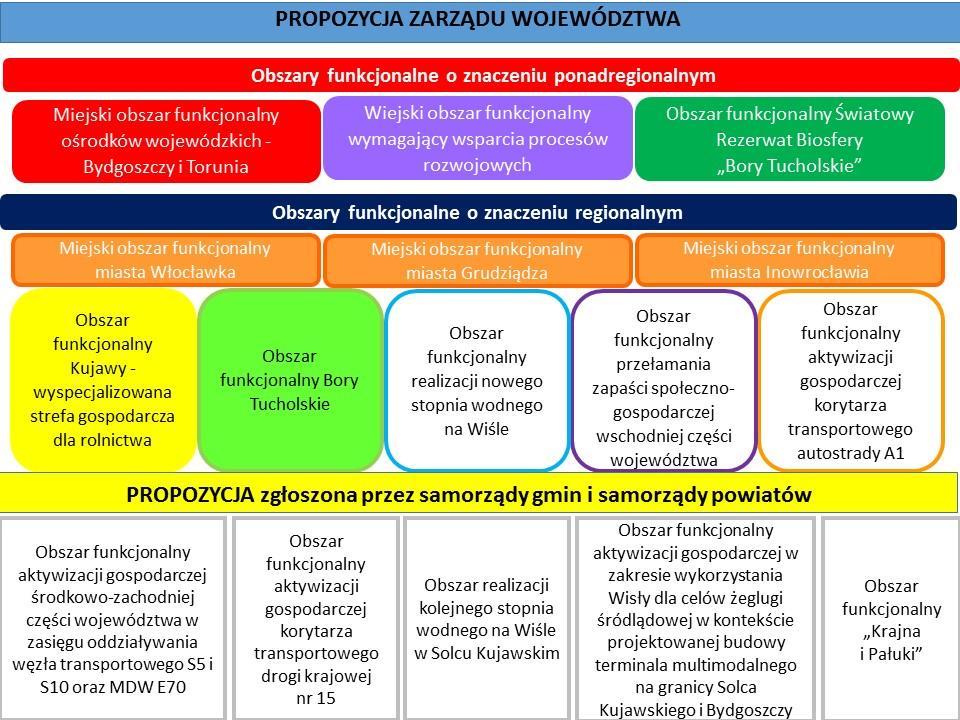 4. Weryfikacja proponowanych obszarów funkcjonalnych Zarówno złożone przez samorządy gminne i samorządy powiatowe wnioski o określenie obszarów funkcjonalnych o znaczeniu regionalnym, jak i złożone