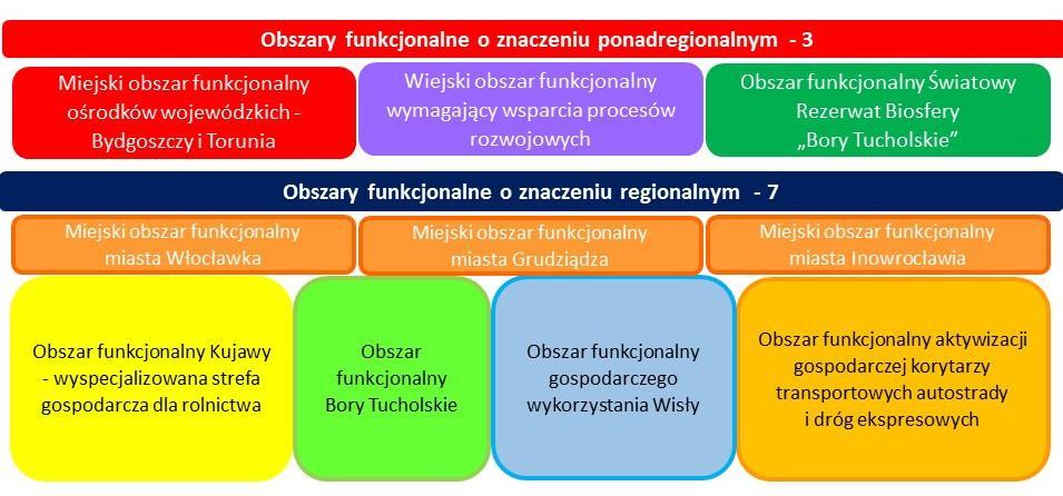 Obszar funkcjonalny Bory Tucholskie i Krajna Rozważano, postulowane w uwagach do opinii, dodanie Krajny do nazwy Obszaru funkcjonalnego Bory Tucholskie.