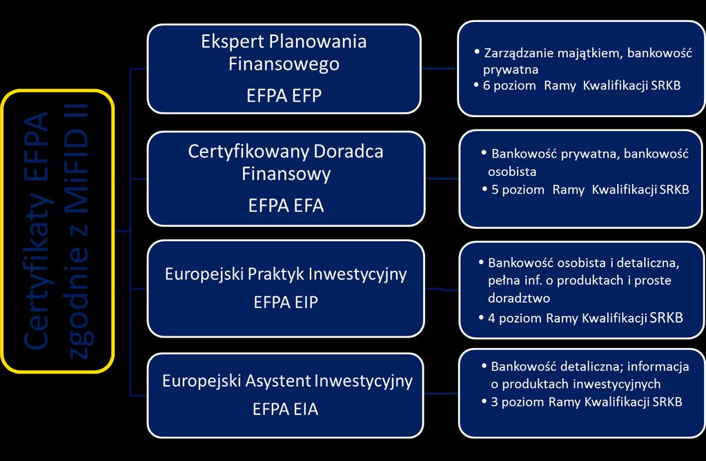 Certyfikaty EFPA: