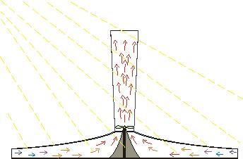 Zasada działania Powietrze pod szklarnią, przejmuje na drodze konwekcji energię cieplną od gruntu ogrzanego na skutek pochłaniania promieniowania słonecznego i efektu cieplarnianego.