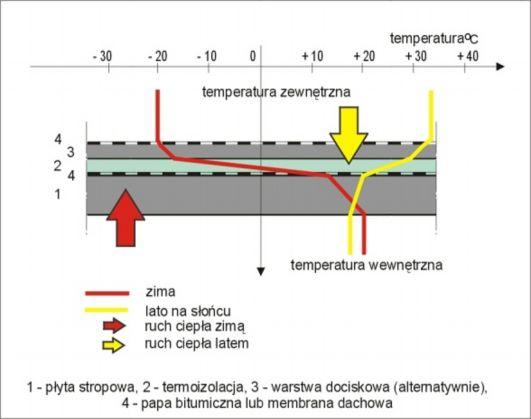 strona 3 Tak duże wahania temperatur warstwy hydroizolacji wymuszają od projektanta dużej staranności w doborze materiałów oraz w opracowaniu detali rozwiązań dylatacji hydroizolacji stropodachu,