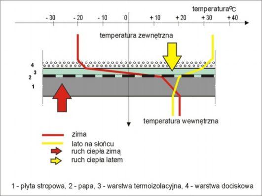 Rozkład temperatur w przekroju takiego stropodachu przedstawia kolejny rysunek. Siłą rzeczy, warstwa termoizolacji znajduje się po stronie mokrej.