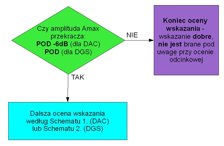 Procdura IBUS-PN/EN-09/1 Str 12 Kolor fioletowy na rysunku i schematach oznacza koniec oceny wskazania z wynikiem dobrym.