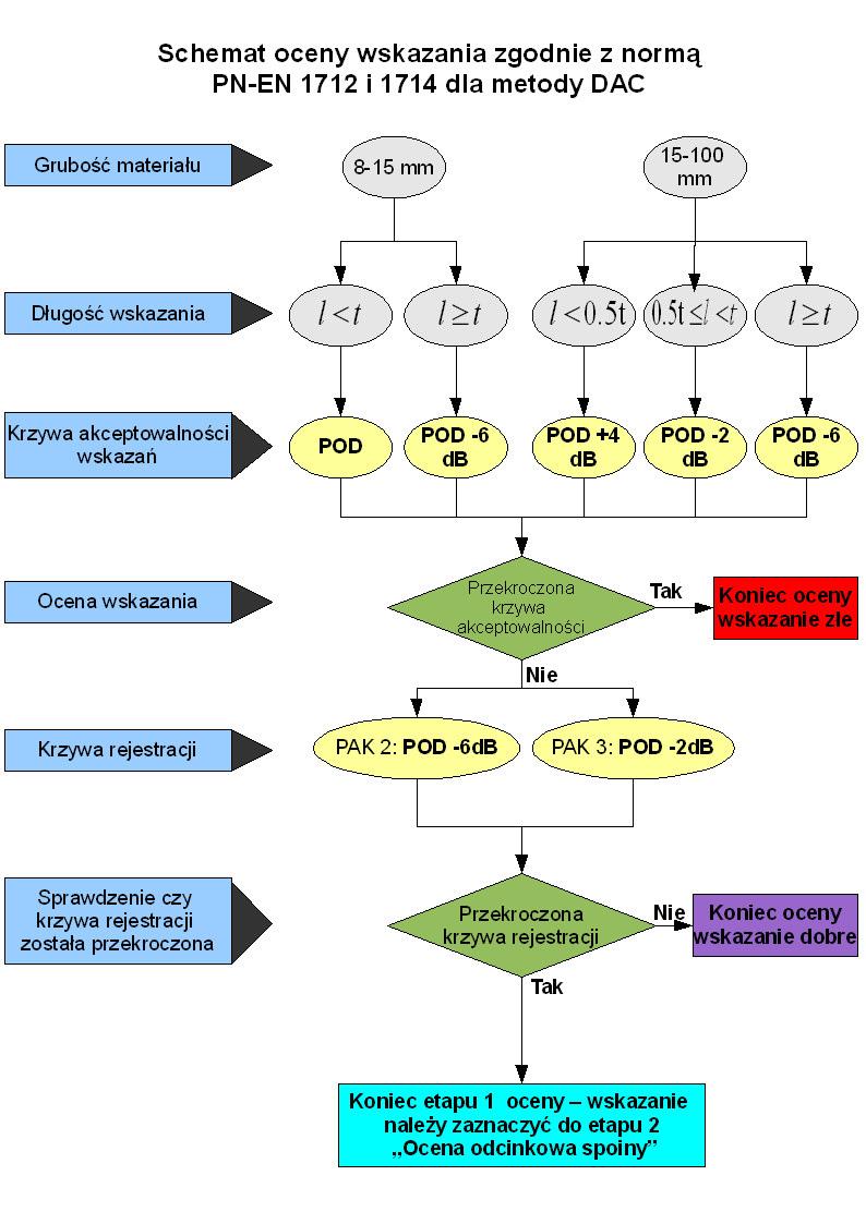 Procdura IBUS-PN/EN-09/1 Str 13 Schemat 1.