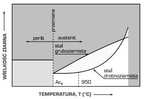względu na wysokie powinowactwo chemiczne Ti do N azotek tytanu powstaje w wysokich temperaturach. Warto również zwrócić uwagę na zawartość boru.