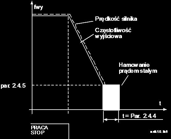 OPIS PARAMETRÓW vacon 31 Par. 2.1.12 = 1 (funkcja Stop = wg liniowej charakterystyki, tzw.