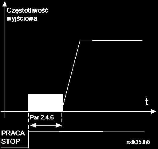 .5, przy której rozpoczyna się hamowanie prądem stałym. Czas hamowania jest definiowany za pomocą parametru 2.