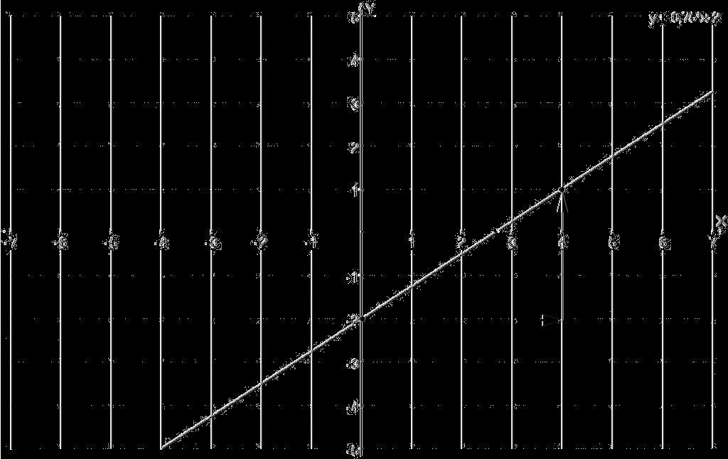 6 1 FUNKCJA LINIOWA 1.3 Współczynnik kierunkowy. Definicja 1.8 (współczynnik kierunkowy). Parametr a we wzorze funkcji liniowej f(x) = ax + b nosi nazwę współczynnika kierunkowego.