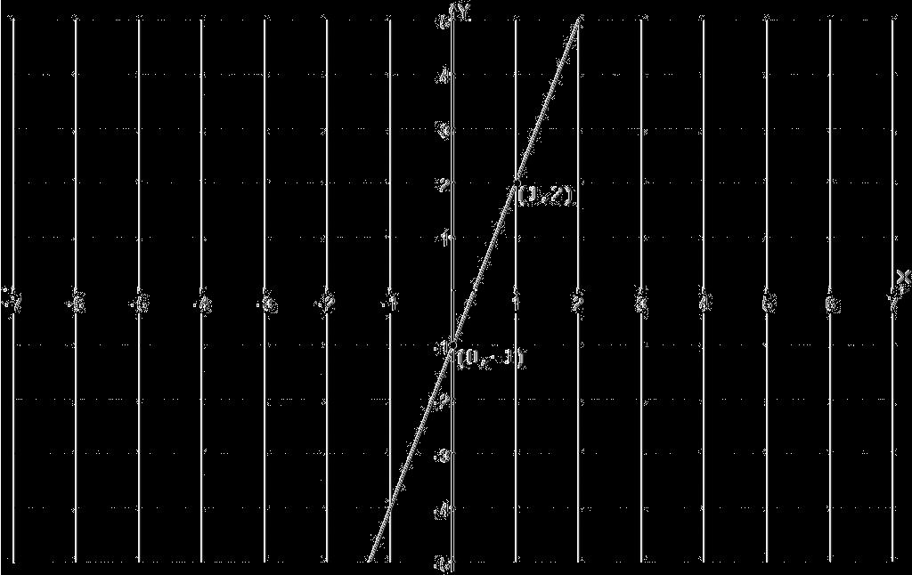 8 1 FUNKCJA LINIOWA Ponieważ wykresem jest linia prosta, która nie jest pionowa, zatem szukana funkcja jest liniowa i ma postać f(x) 