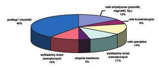 Rys. 2. Główne zastosowania kamieni blocznych [3] Fig. 2. The main uses of dimension stones [3] dysponują Brazylia, RPA, USA, Meksyk, Egipt i Pakistan.