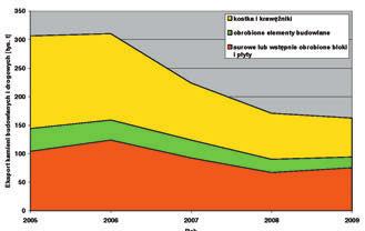 Rys. 6. Struktura eksportu kamieni budowlanych i drogowych w Polsce w latach 2005 2009 [3] Fig 5. Export structure of building and road stones in Poland, 2005-2009 [3] 2000 wynosił 327 tys.