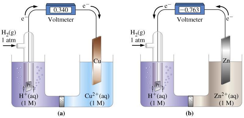 Zn/Zn 2+ i Cu/Cu 2+ versus H + /H 2 Cu 2+ (aq)+h 2 (g) Cu(s)+2 H + (aq) Zmierzone o = +0.