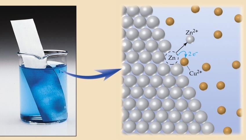 Reakcja chemiczna prąd elektryczny Zn jest utleniany (reduktor) Cu 2+ jest