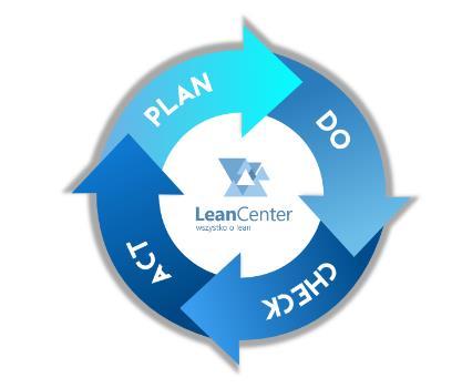 PDCA cykl Deminga Opiera się on na czterech etapach: planowaniu (Plan); wykonaniu kroku w celu eliminacji problemu (Do); sprawdzeniu, testowaniu