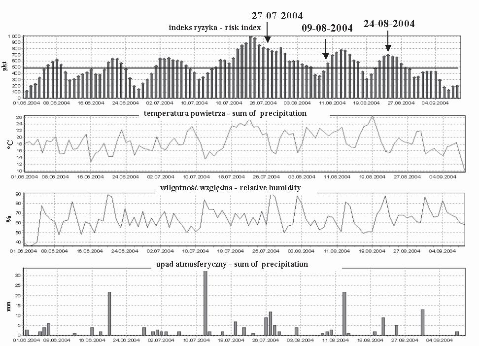 Wyniki wdrożenia Najbardziej złożony, co do oceny potencjalnego ryzyka wystąpienia choroby w latach 2004 2006, był 2004 rok (rys. 4).