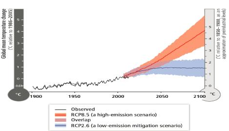 Zmiana temperatury atmosfery w stosunku do średniej z lat 1986-2005) Zmiana temperatury atmosfery w stosunku do średniej z lat 1850-1900) 2016-09-12 2014 (AR5) Piąty raport IPCC Ocieplenie systemu