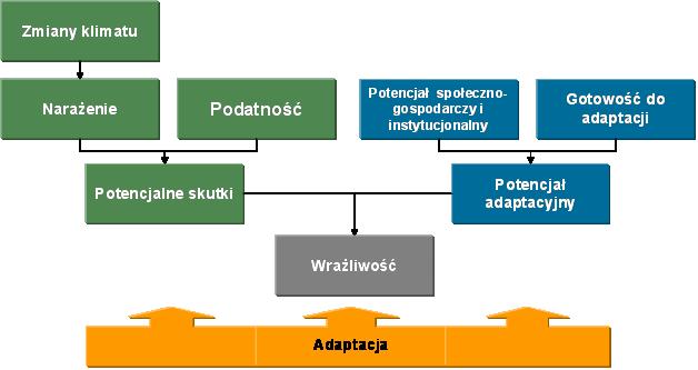 Strategiczny Plan Adaptacji dla sektorów wrażliwych na zmiany klimatu w polskim