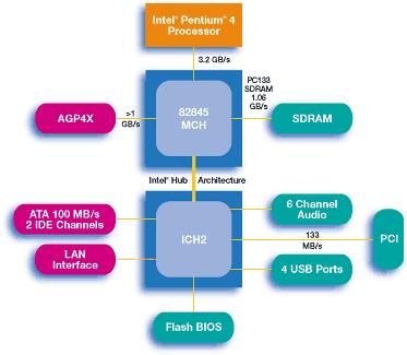 ARCHITEKTURA CHIPSETÓW FIRMY INTEL Intel zrezygnował z łączenia układów chipsetu za pomocą magistrali PCI i